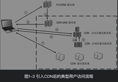 計算機(jī)網(wǎng)絡(luò)中的CDN技術(shù)及其在工程設(shè)計與施工中的應(yīng)用